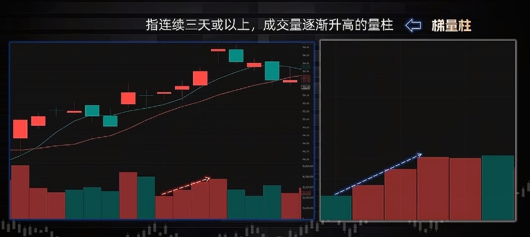 持续缩量意味着什么_高量柱倍量柱缩量柱_成交量六大形态