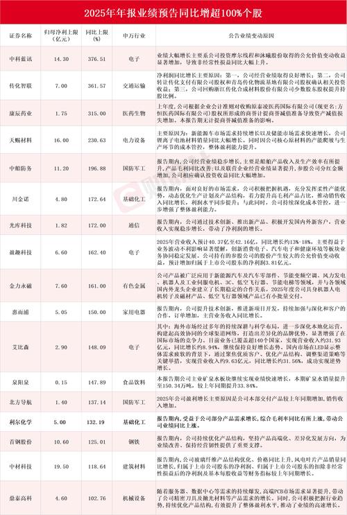 中报业绩预告时间规定_2025年上半年上市公司中报预告_甬矽电子京仪装备达梦数据业绩增长
