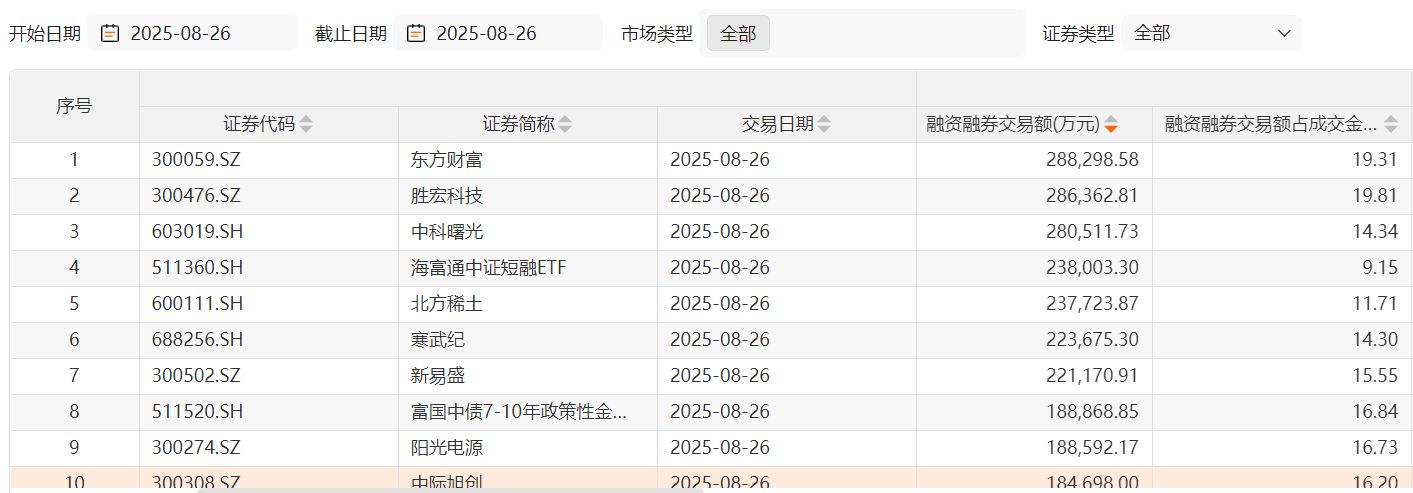 A股融资融券余额创新高_全国最大股票配资杠杆_沪指融资买入金额超过3000亿元