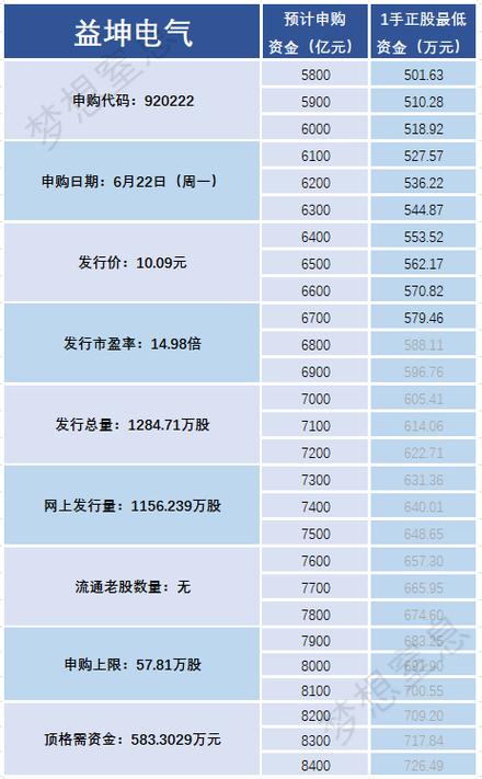 2026新股中签率_冻资资金预估区间7200亿至7800亿_北交所新股益坤电气申购参数