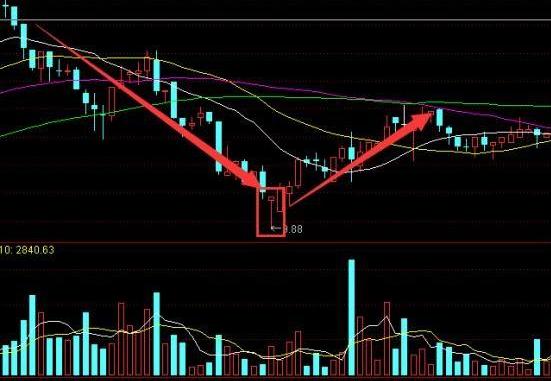上吊线看跌信号_跳空二阴反转选股公式源码_锤子线形态识别