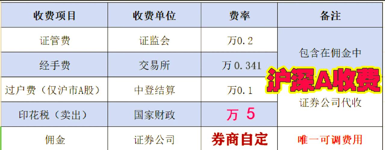长江证券收费标准_交易佣金费率_股票规费是什么