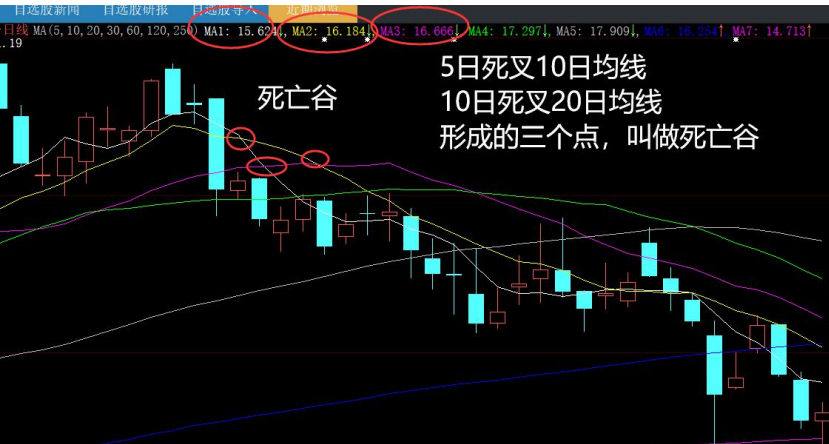 股价远离5日均线_均线金叉死叉信号_均线实战应用