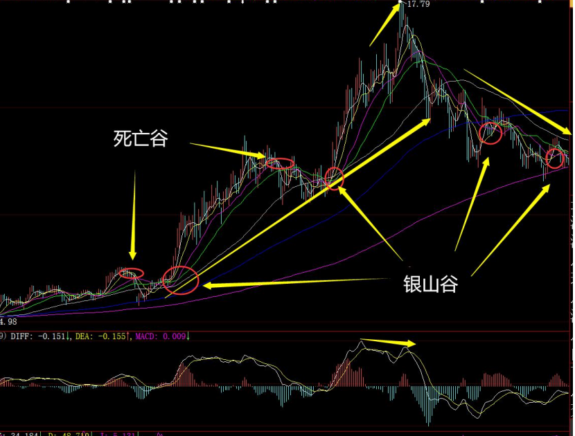 均线金叉死叉信号_均线实战应用_股价远离5日均线