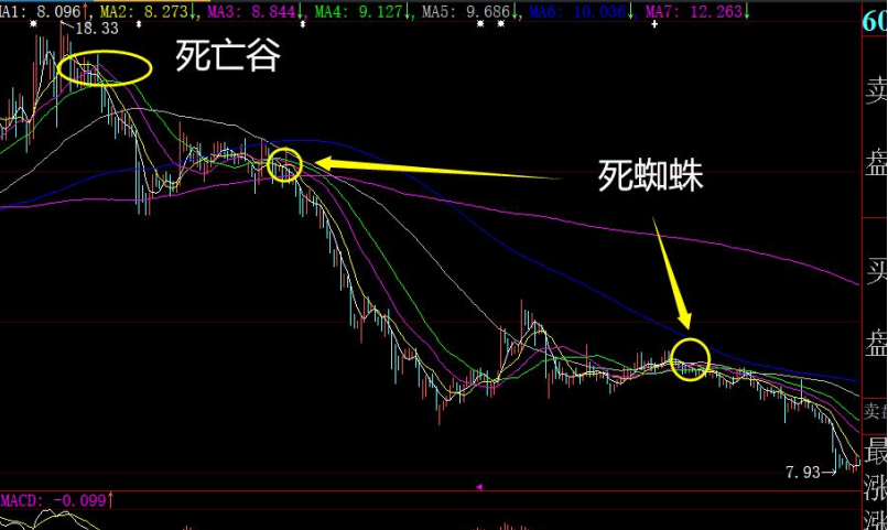 股价远离5日均线_均线金叉死叉信号_均线实战应用