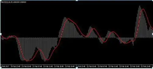 MACD指标使用技巧_股价远离5日均线_股民失败心理分析