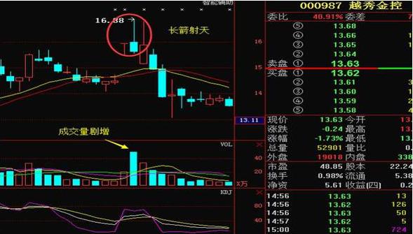 黄昏十字星见顶信号_黄昏之星K线形态_跳空二阴反转选股公式源码