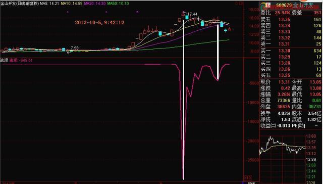 跳空二阴反转选股公式源码_黄昏之星K线形态_黄昏十字星见顶信号