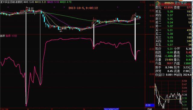 黄昏十字星见顶信号_黄昏之星K线形态_跳空二阴反转选股公式源码