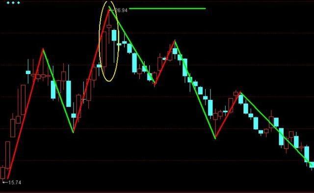黄昏之星K线形态_黄昏十字星见顶信号_跳空二阴反转选股公式源码