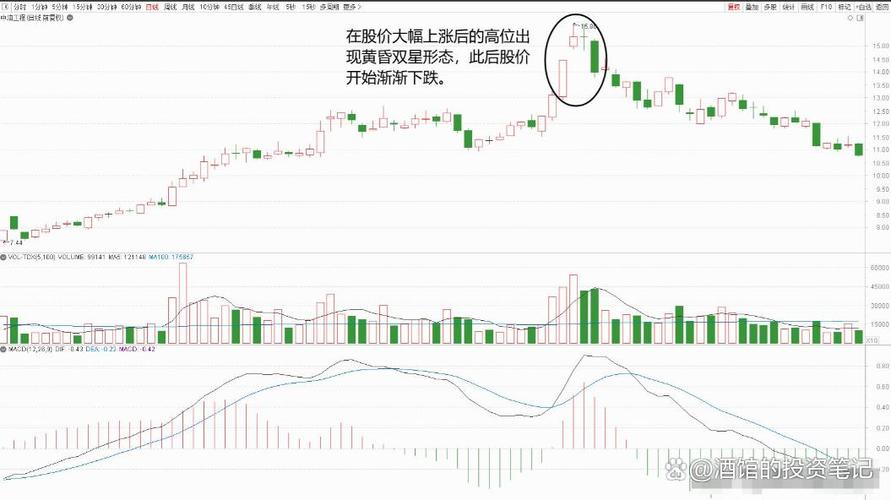 黄昏之星K线形态_黄昏十字星见顶信号_跳空二阴反转选股公式源码