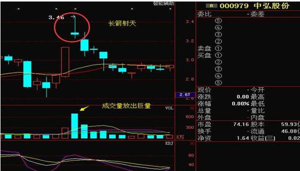 黄昏十字星见顶信号_跳空二阴反转选股公式源码_黄昏之星K线形态