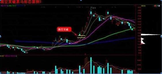 跳空双连阴买入法_跳空二阴反转选股公式源码_跳空双连阴形态特征