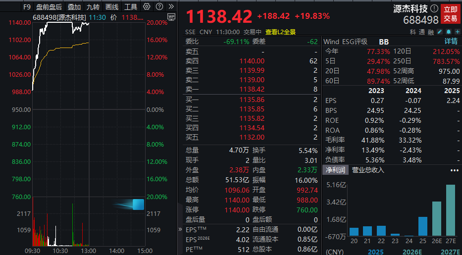 医药板块龙头股票_光芯片龙头企业股价超过1000元_源杰科技股价暴涨分析