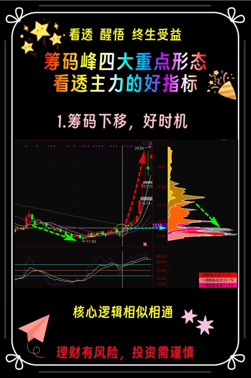 筹码集中度分析_通达信怎么复盘_看懂筹码集中度