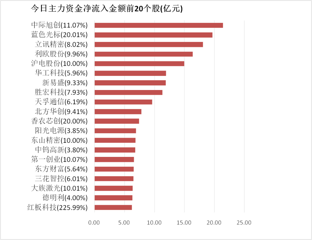 实战解读与运用_股票资金流入度指标公式计算_股票资金流入表