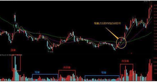量价关系_放量吊颈线意味着什么_成交量分析