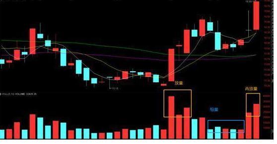 放量吊颈线意味着什么_成交量分析_量价关系