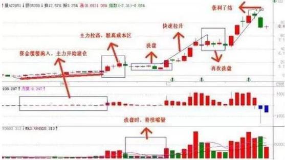 成交量分析_量价关系_放量吊颈线意味着什么