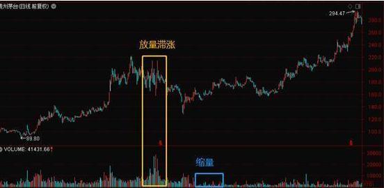 放量吊颈线意味着什么_量价关系_成交量分析