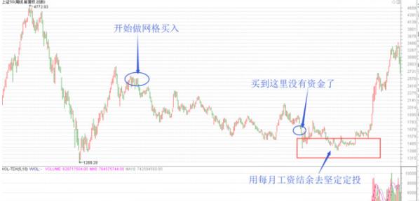 网格交易定投补仓_股票卖出技巧_网格交易资金利用率