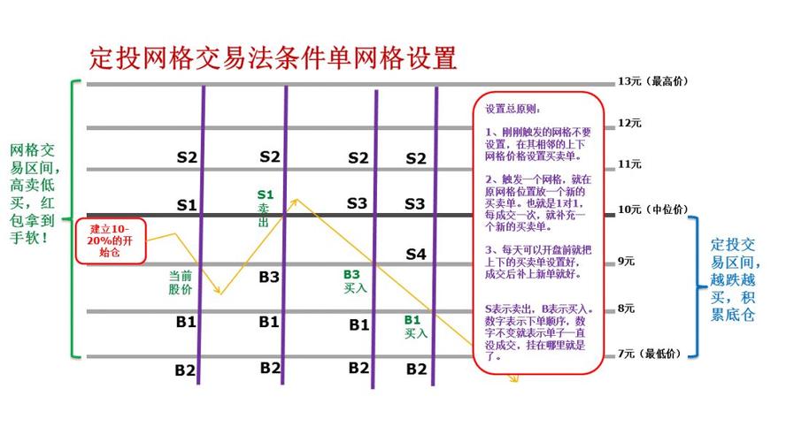网格交易定投补仓_网格交易资金利用率_股票卖出技巧