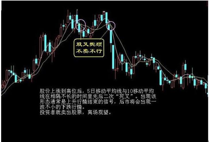散户股票卖出形态_MACD死叉见顶信号_股票卖出技巧