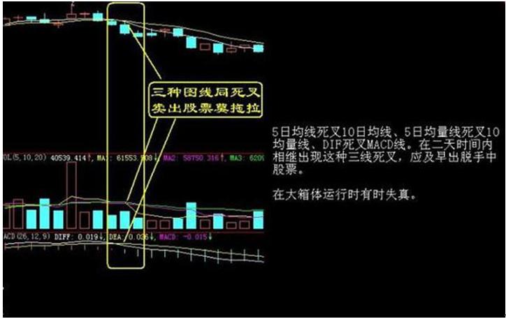 散户股票卖出形态_MACD死叉见顶信号_股票卖出技巧