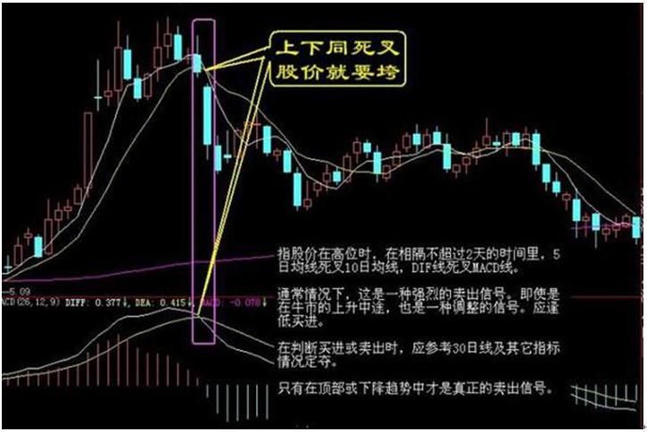 散户股票卖出形态_MACD死叉见顶信号_股票卖出技巧