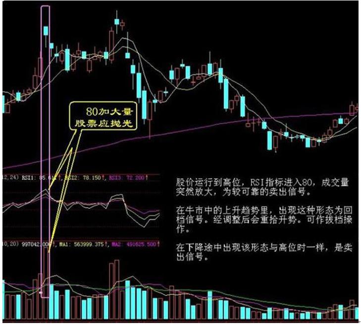 散户股票卖出形态_股票卖出技巧_MACD死叉见顶信号