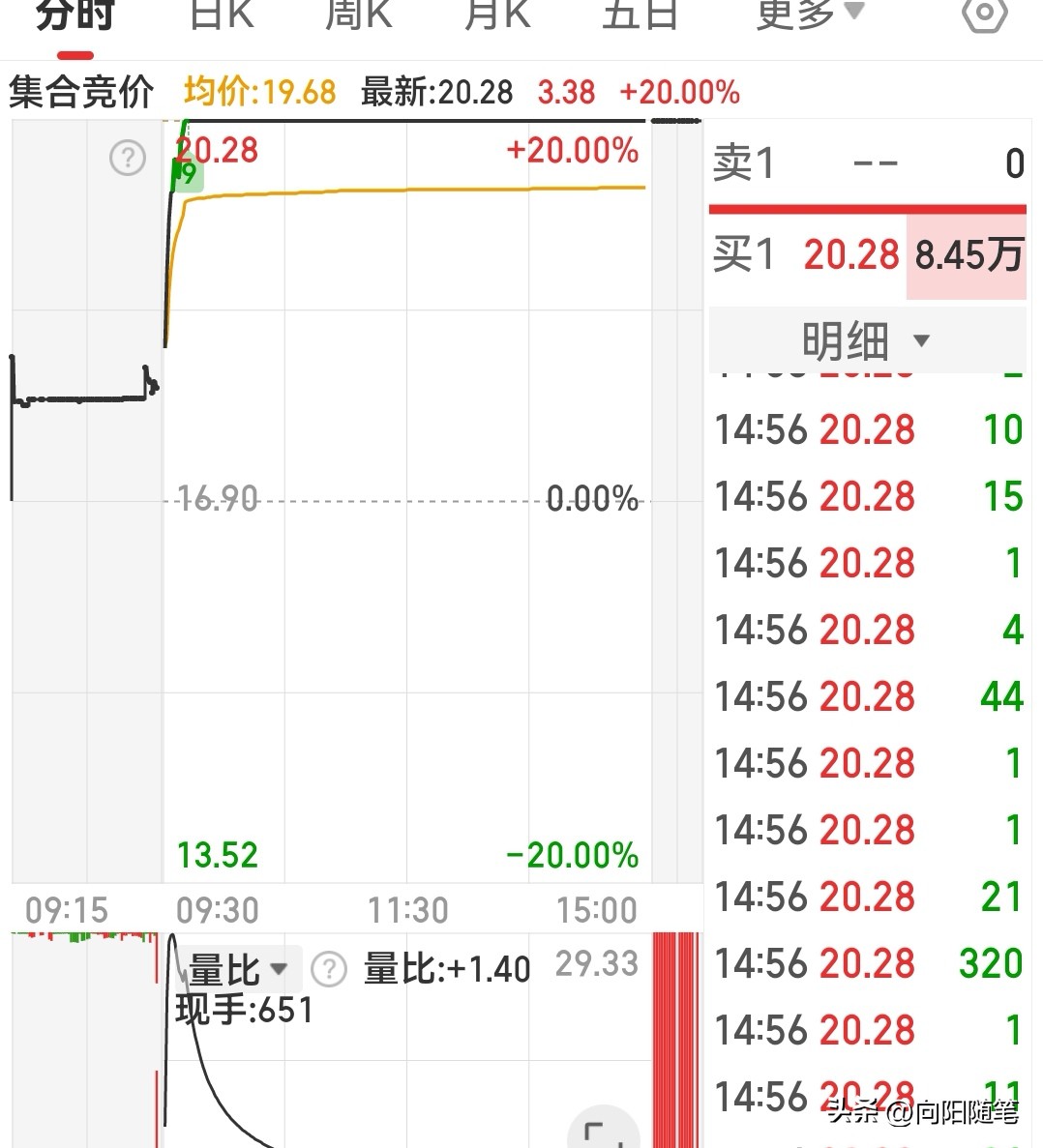 高开幅度成交量买卖挂单价格走势_竞价涨停什么意思_集合竞价涨停捕捉法
