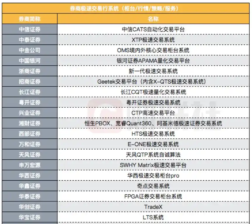 极速交易系统_券商竞争_金融科技发展_华宝证券的lts系统