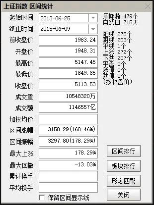 中国股市历次牛市统计数据_各次牛市起点终点时间涨幅_中国股市经历牛市时间
