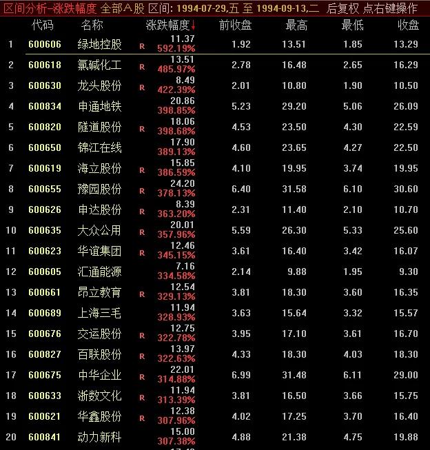 中国股市历次牛市统计数据_中国股市经历牛市时间_各次牛市起点终点时间涨幅