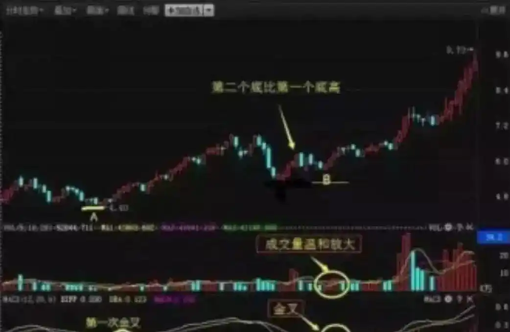 三金叉见底成功率高吗_炒股多年亏损原因_MACD指标实战应用技巧