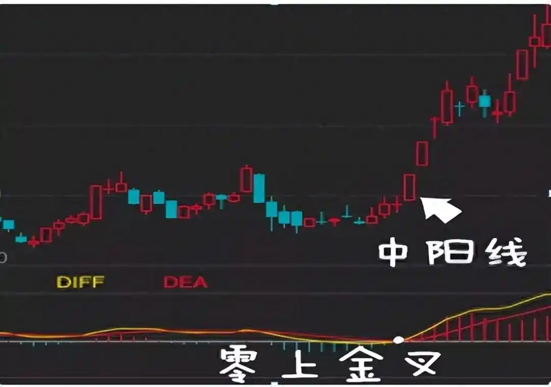 MACD指标实战应用技巧_炒股多年亏损原因_三金叉见底成功率高吗