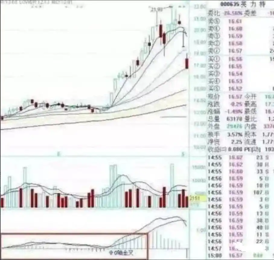 炒股多年亏损原因_三金叉见底成功率高吗_MACD指标实战应用技巧