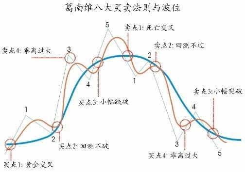 股票卖出技巧_葛兰威尔八大法则详解_移动平均线买入卖出法则