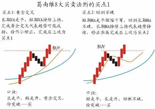 移动平均线买入卖出法则_股票卖出技巧_葛兰威尔八大法则详解