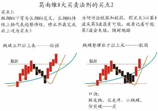 股票卖出技巧_葛兰威尔八大法则详解_移动平均线买入卖出法则