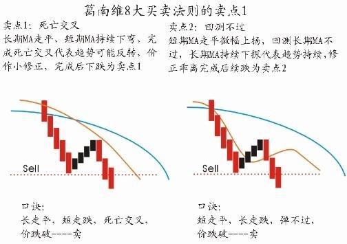 葛兰威尔八大法则详解_移动平均线买入卖出法则_股票卖出技巧