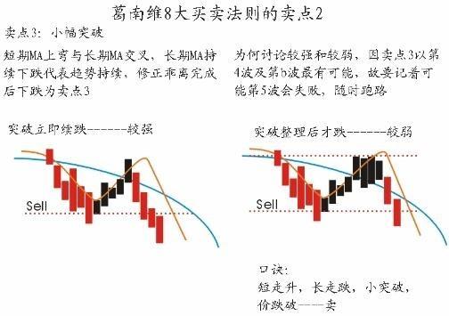 股票卖出技巧_移动平均线买入卖出法则_葛兰威尔八大法则详解