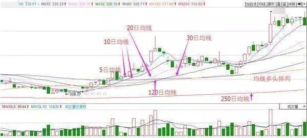 均线多头排列买入法_股票卖出技巧_均线选股技巧