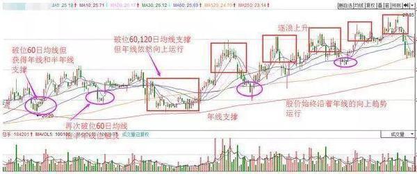 股票卖出技巧_均线多头排列买入法_均线选股技巧