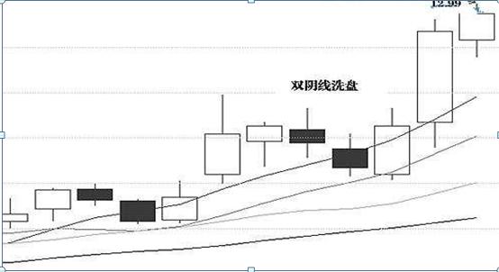 倒拔杨柳形态_跳空双阴线洗盘_跳空二阴反转选股公式源码